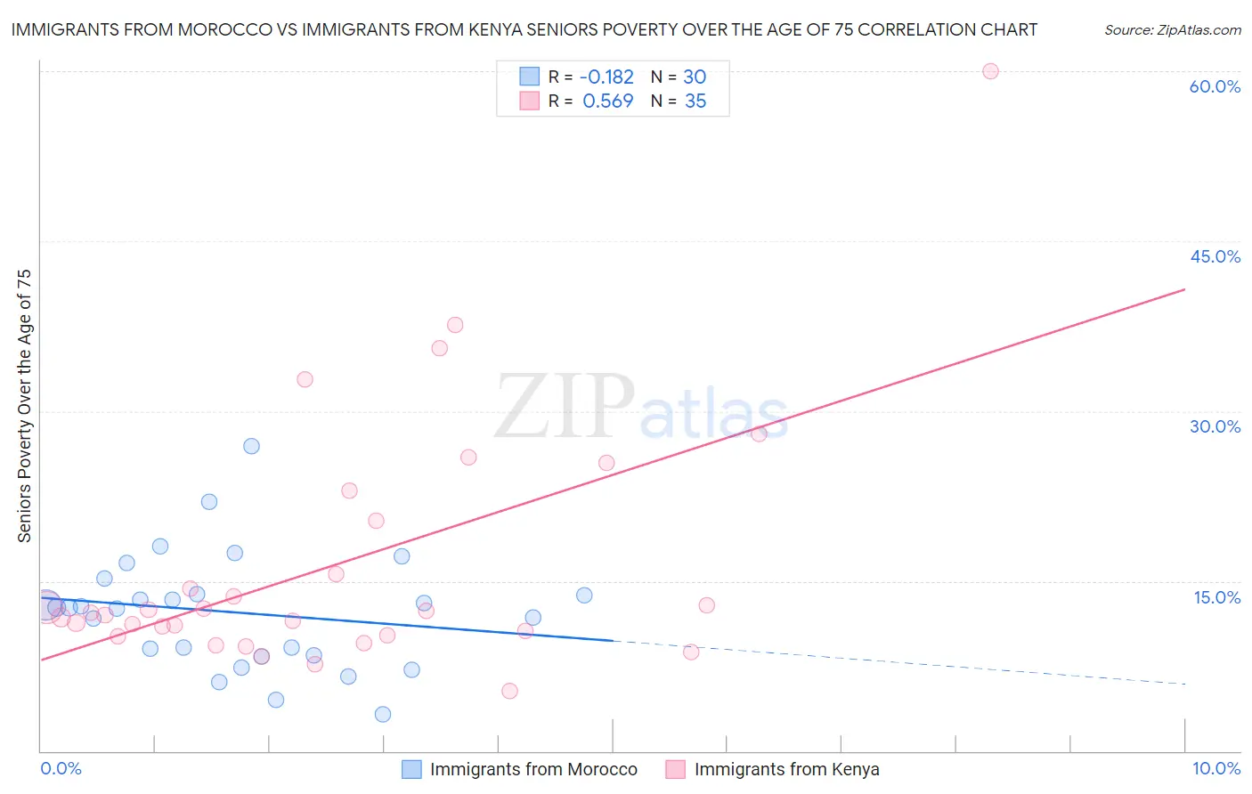 Immigrants from Morocco vs Immigrants from Kenya Seniors Poverty Over the Age of 75