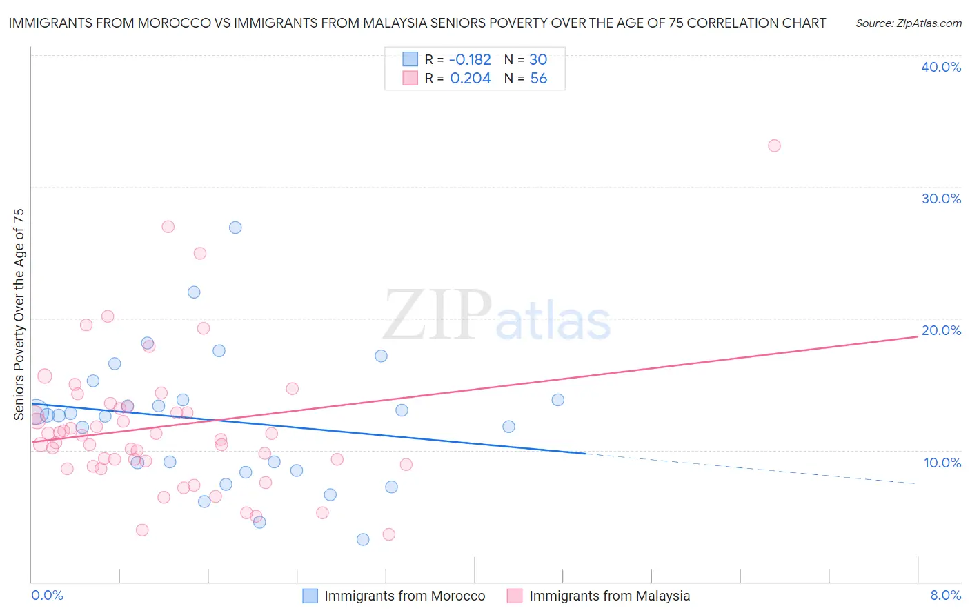 Immigrants from Morocco vs Immigrants from Malaysia Seniors Poverty Over the Age of 75