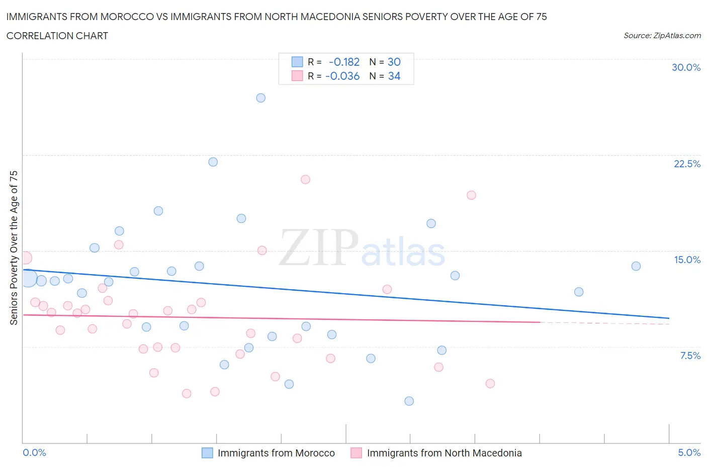 Immigrants from Morocco vs Immigrants from North Macedonia Seniors Poverty Over the Age of 75