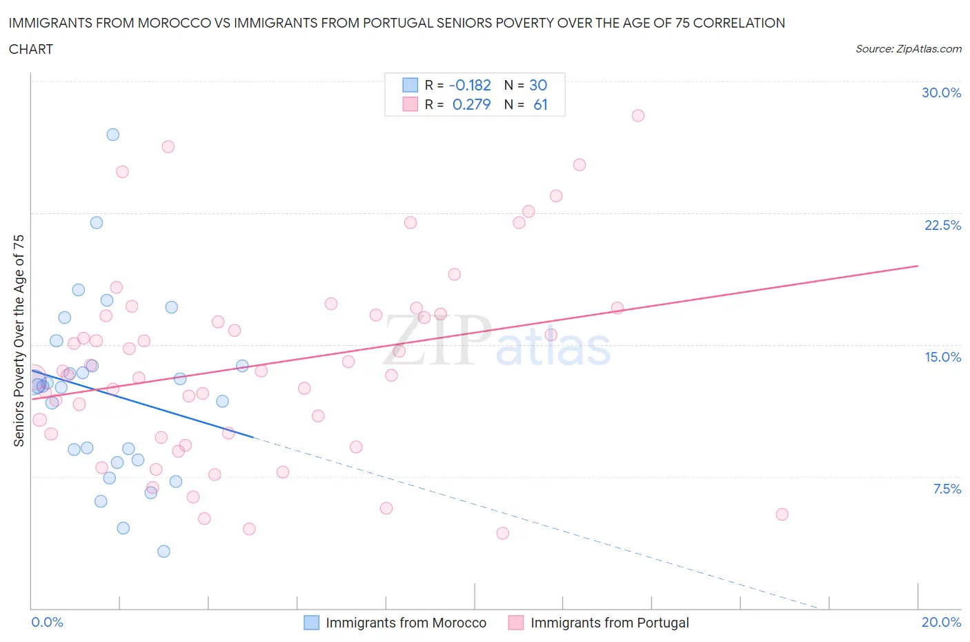 Immigrants from Morocco vs Immigrants from Portugal Seniors Poverty Over the Age of 75