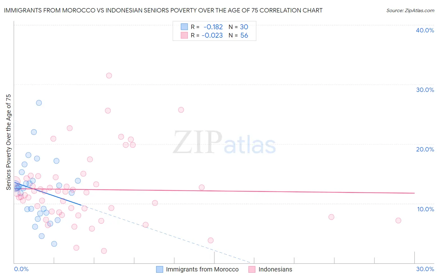 Immigrants from Morocco vs Indonesian Seniors Poverty Over the Age of 75