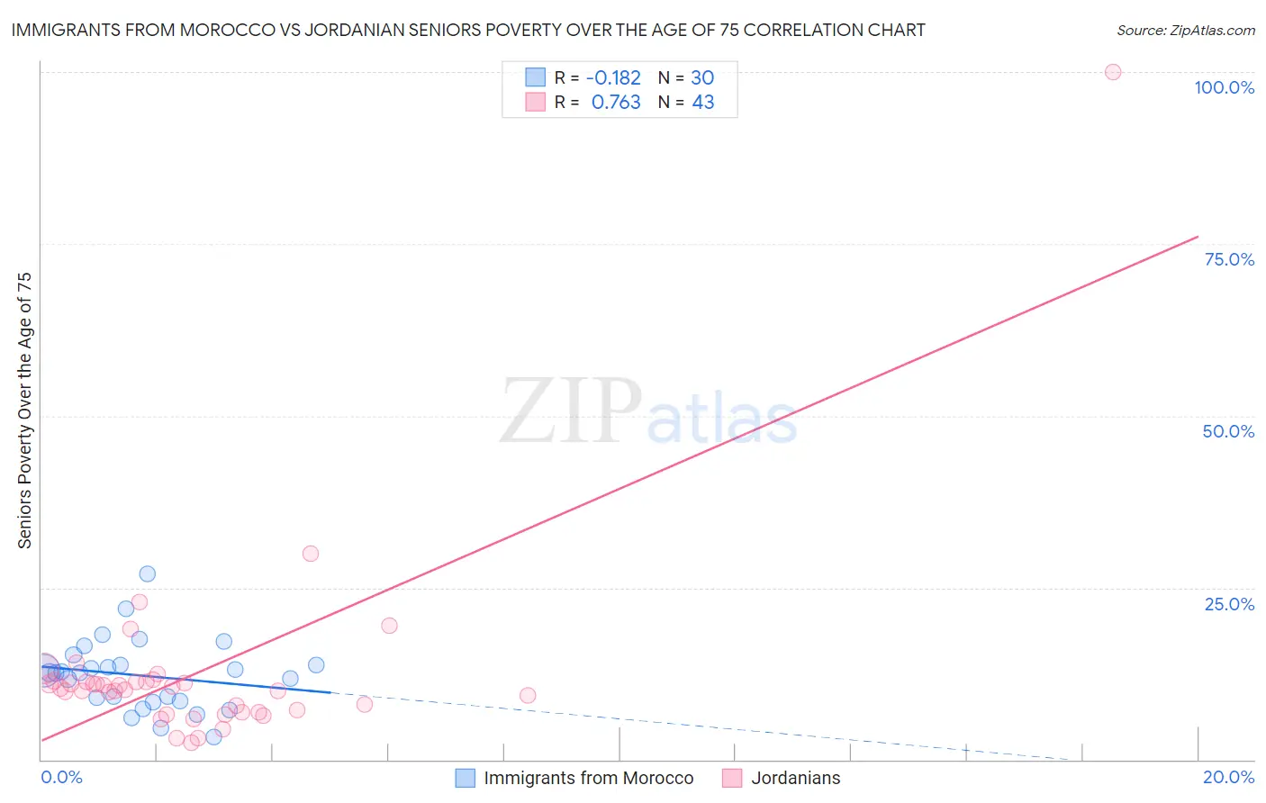 Immigrants from Morocco vs Jordanian Seniors Poverty Over the Age of 75