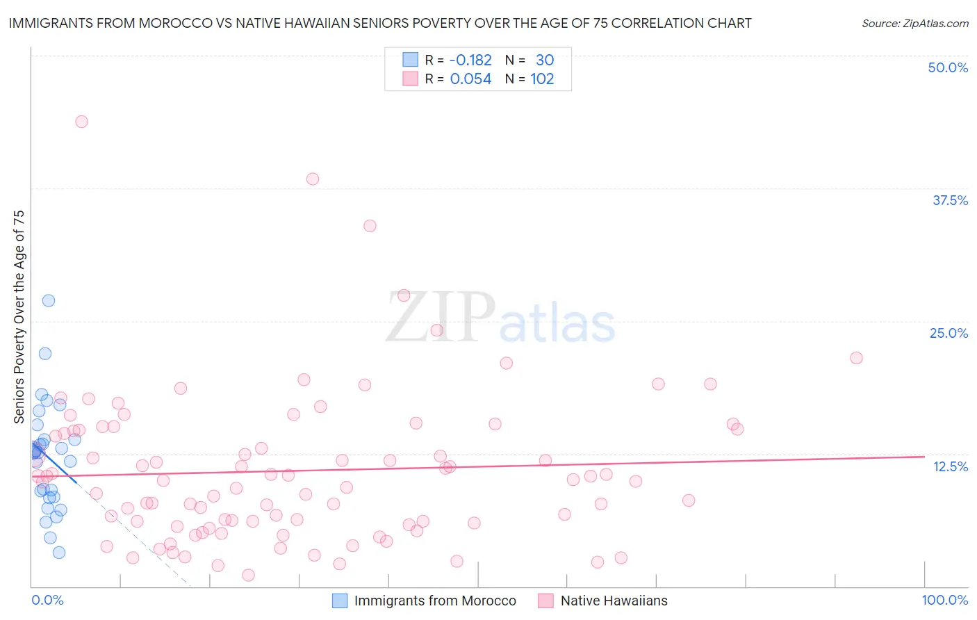 Immigrants from Morocco vs Native Hawaiian Seniors Poverty Over the Age of 75