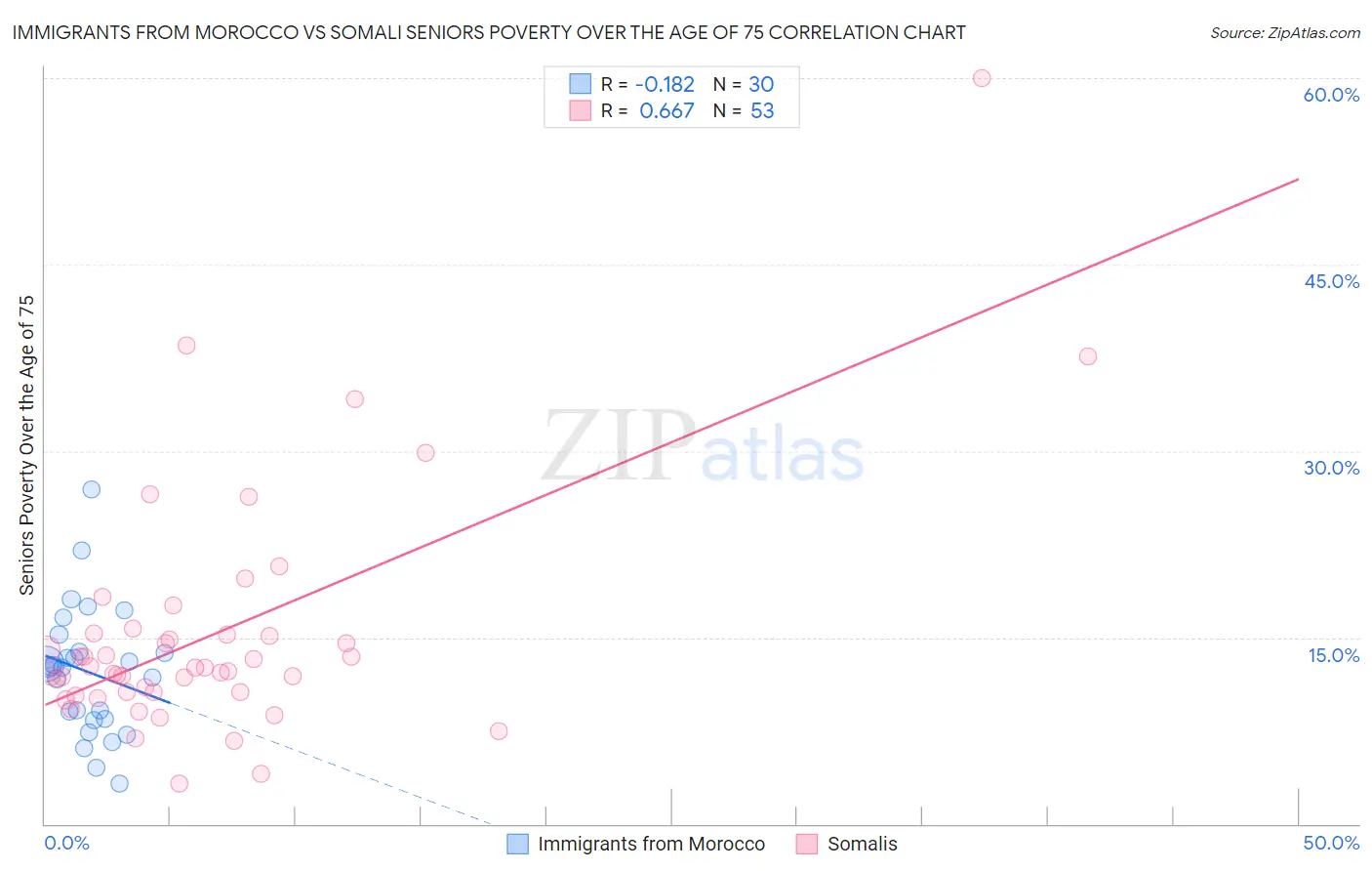 Immigrants from Morocco vs Somali Seniors Poverty Over the Age of 75