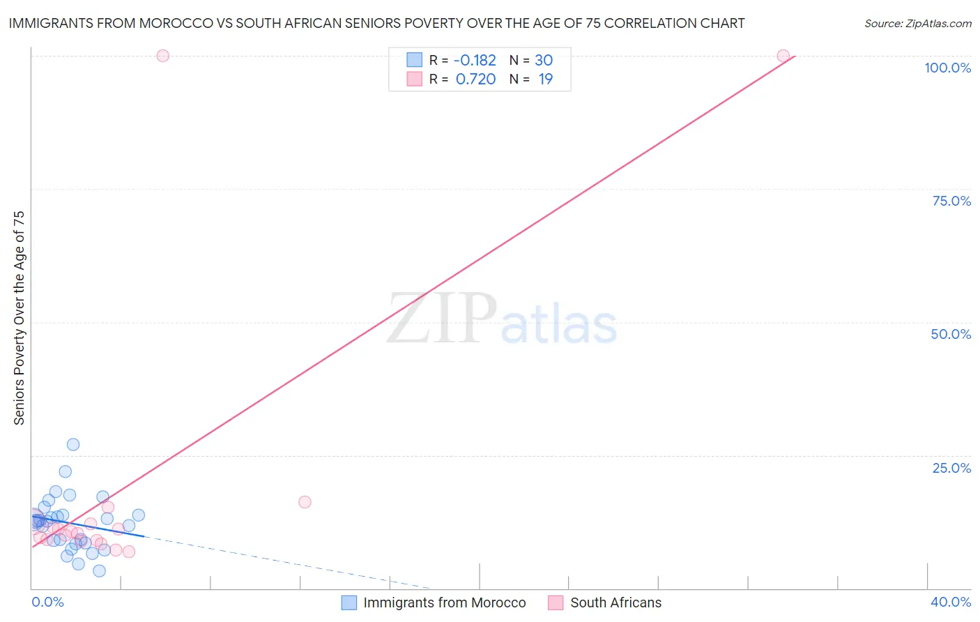 Immigrants from Morocco vs South African Seniors Poverty Over the Age of 75