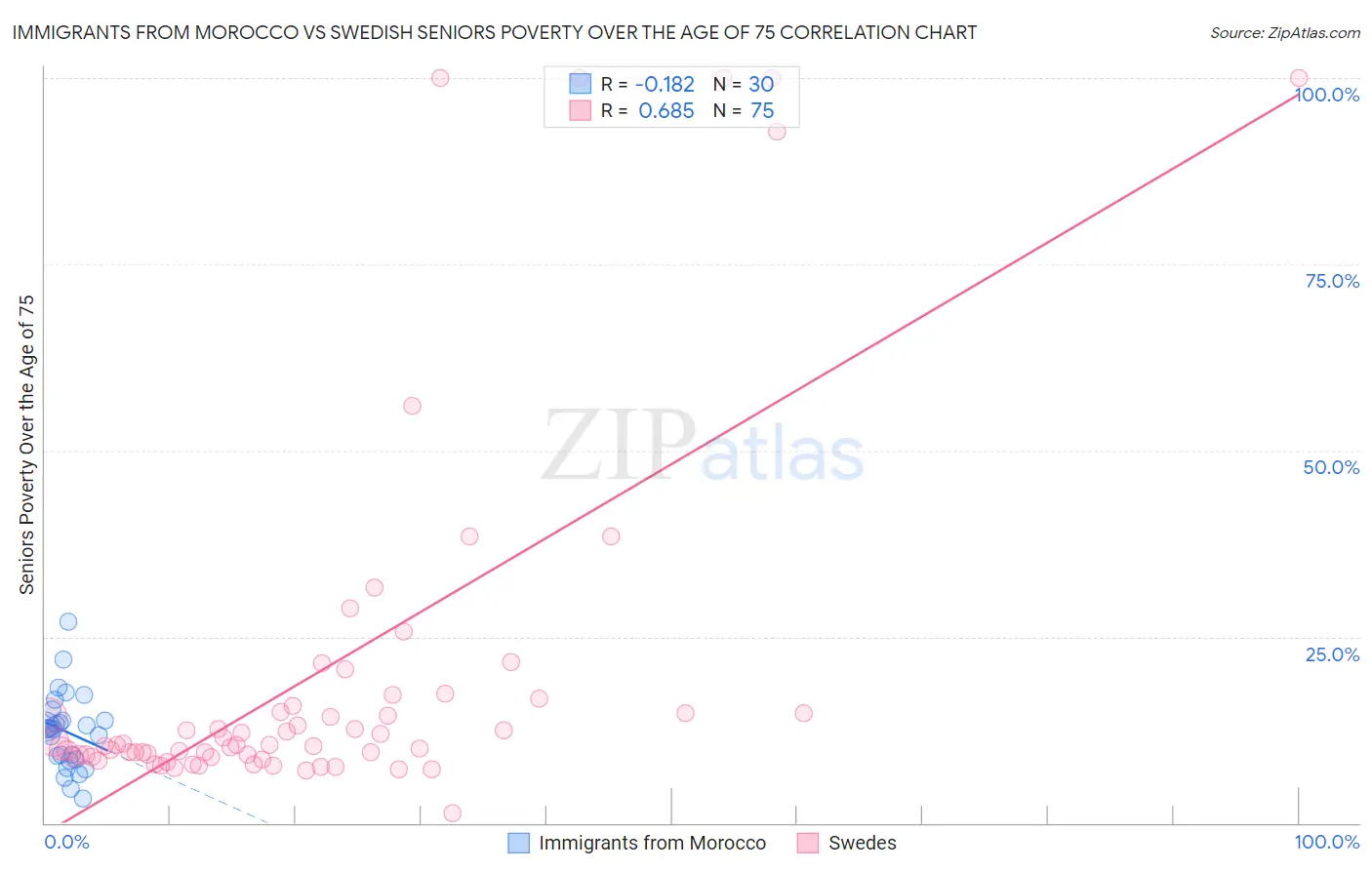 Immigrants from Morocco vs Swedish Seniors Poverty Over the Age of 75