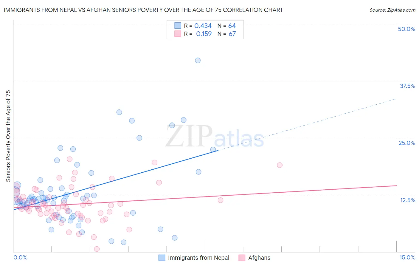 Immigrants from Nepal vs Afghan Seniors Poverty Over the Age of 75