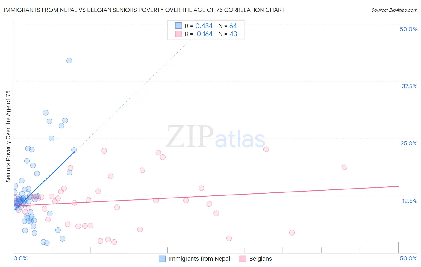 Immigrants from Nepal vs Belgian Seniors Poverty Over the Age of 75