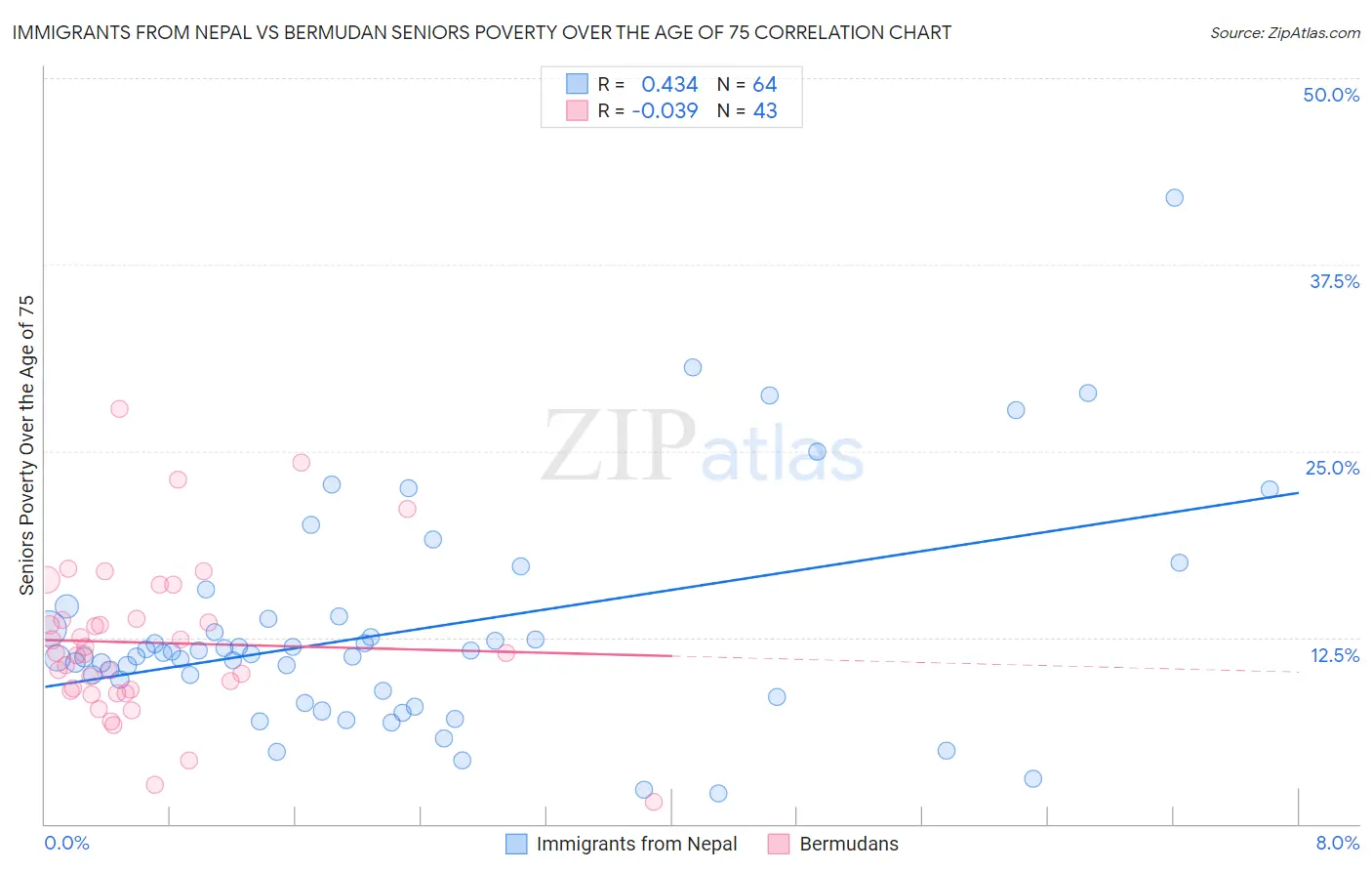 Immigrants from Nepal vs Bermudan Seniors Poverty Over the Age of 75