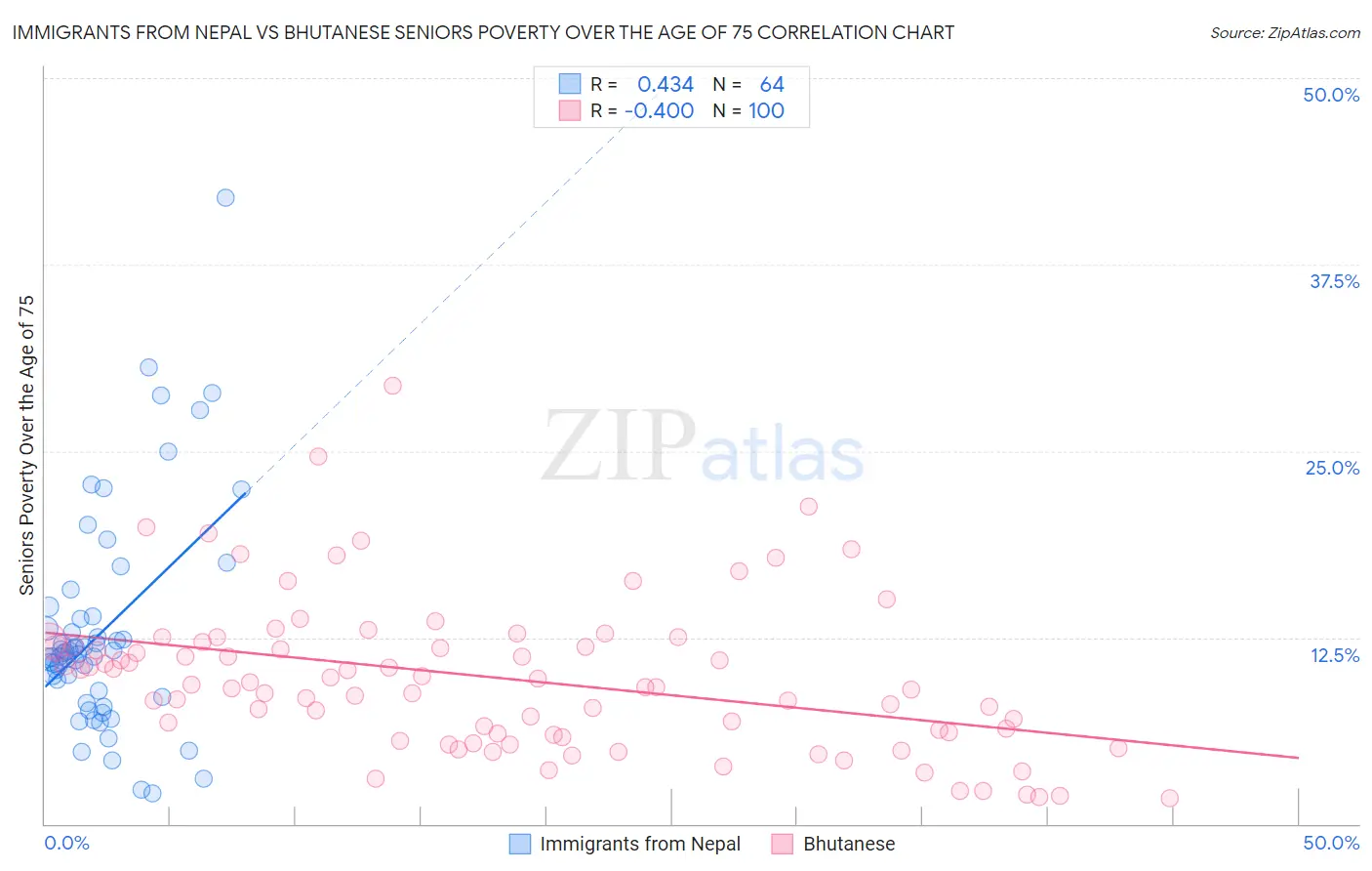 Immigrants from Nepal vs Bhutanese Seniors Poverty Over the Age of 75