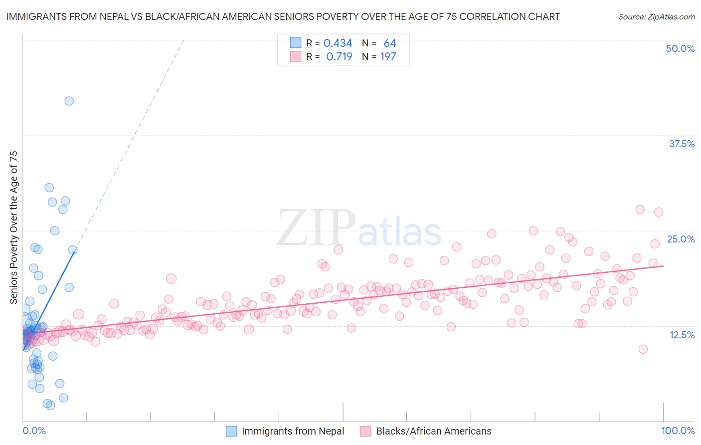 Immigrants from Nepal vs Black/African American Seniors Poverty Over the Age of 75