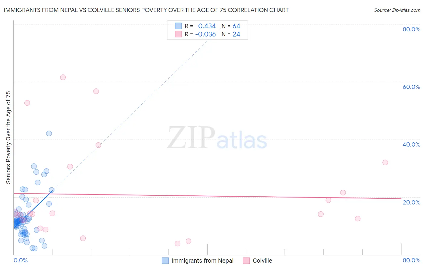 Immigrants from Nepal vs Colville Seniors Poverty Over the Age of 75