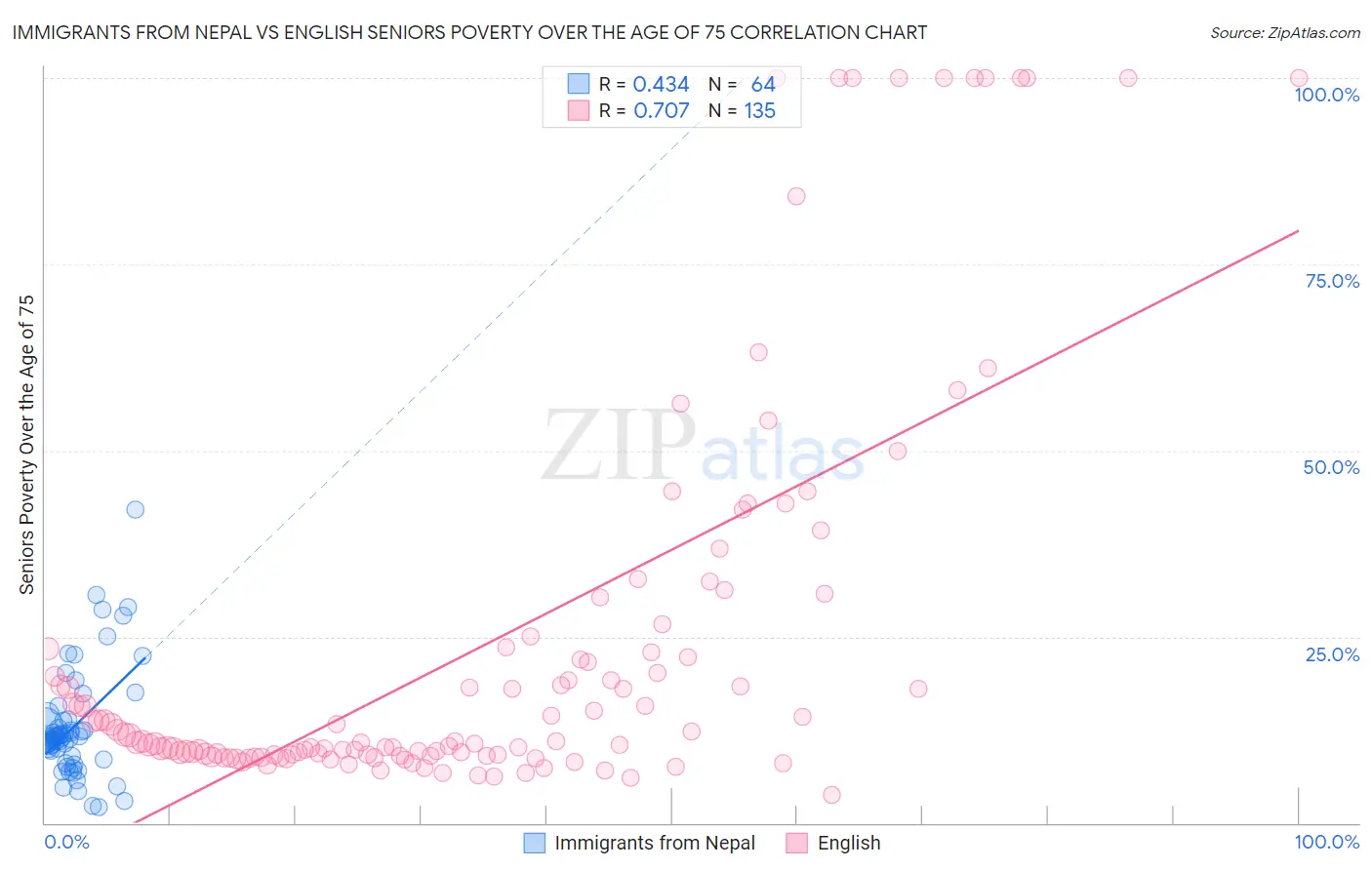 Immigrants from Nepal vs English Seniors Poverty Over the Age of 75