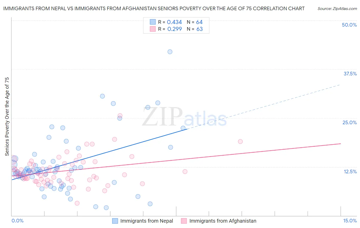 Immigrants from Nepal vs Immigrants from Afghanistan Seniors Poverty Over the Age of 75