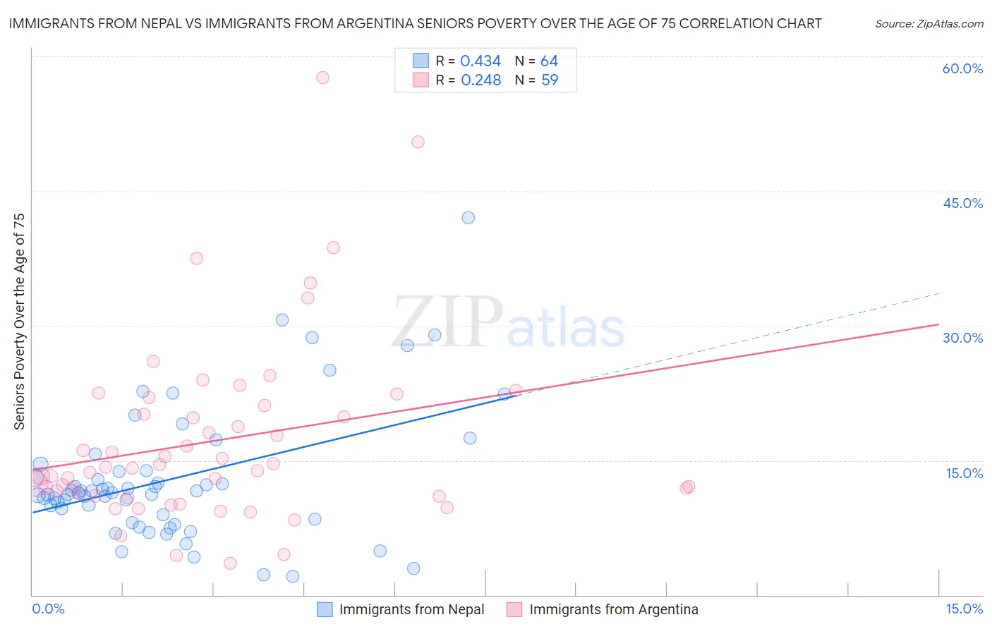 Immigrants from Nepal vs Immigrants from Argentina Seniors Poverty Over the Age of 75