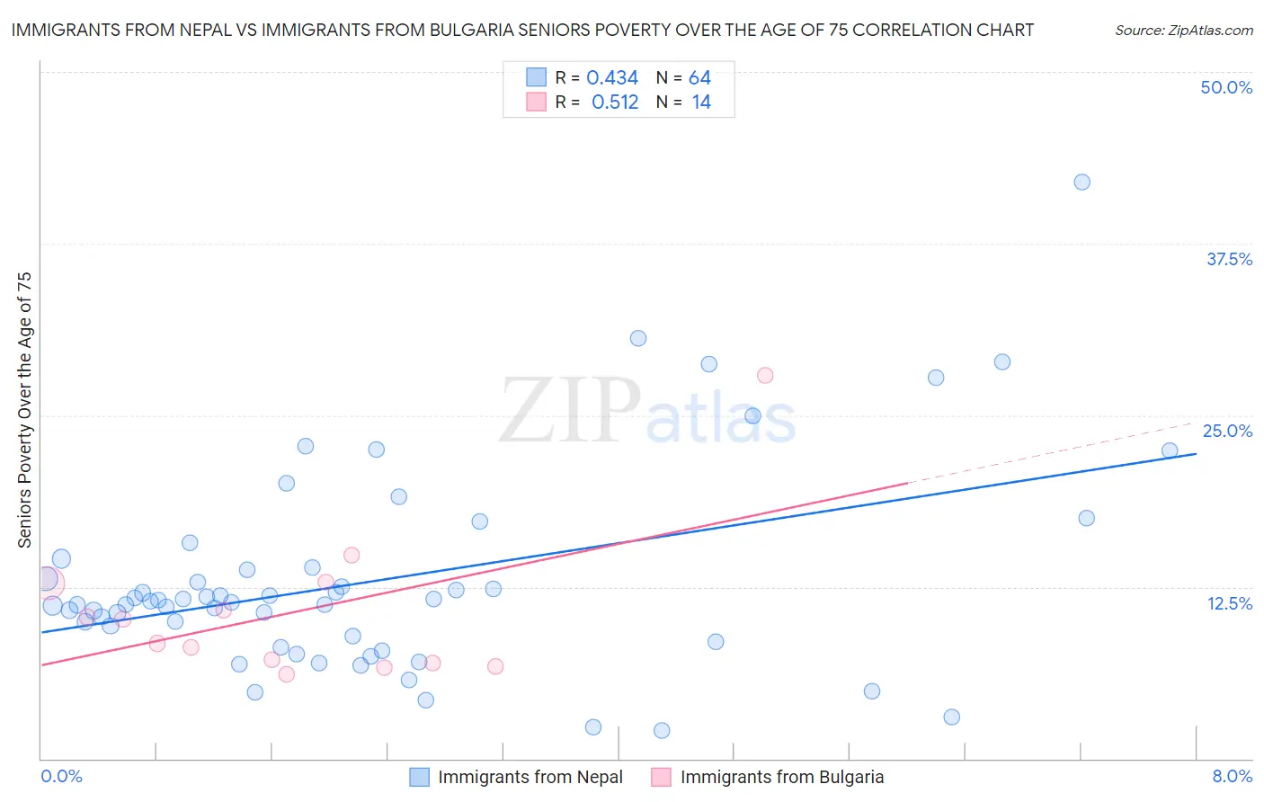 Immigrants from Nepal vs Immigrants from Bulgaria Seniors Poverty Over the Age of 75