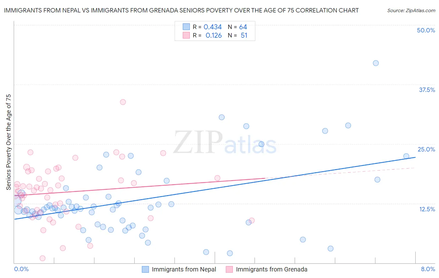 Immigrants from Nepal vs Immigrants from Grenada Seniors Poverty Over the Age of 75