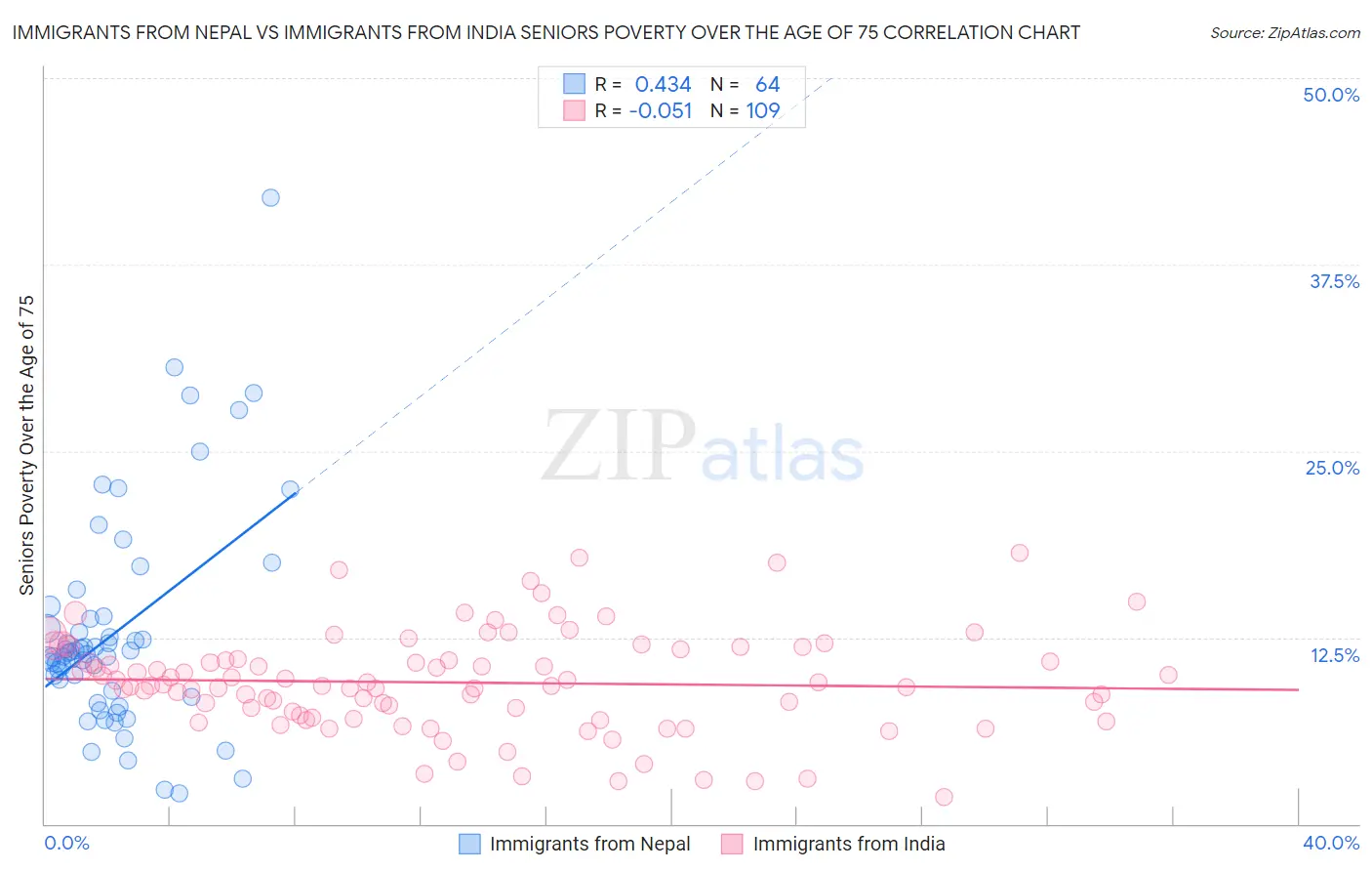 Immigrants from Nepal vs Immigrants from India Seniors Poverty Over the Age of 75