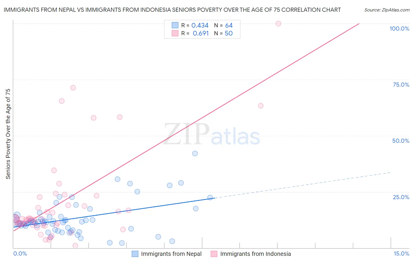 Immigrants from Nepal vs Immigrants from Indonesia Seniors Poverty Over the Age of 75