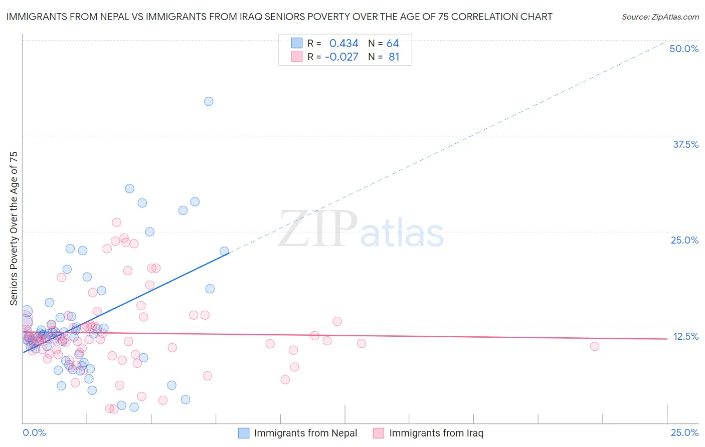 Immigrants from Nepal vs Immigrants from Iraq Seniors Poverty Over the Age of 75