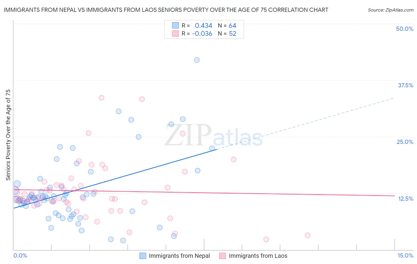 Immigrants from Nepal vs Immigrants from Laos Seniors Poverty Over the Age of 75