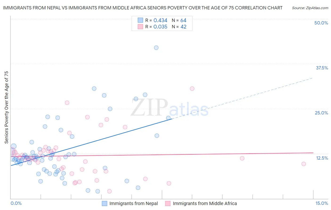 Immigrants from Nepal vs Immigrants from Middle Africa Seniors Poverty Over the Age of 75