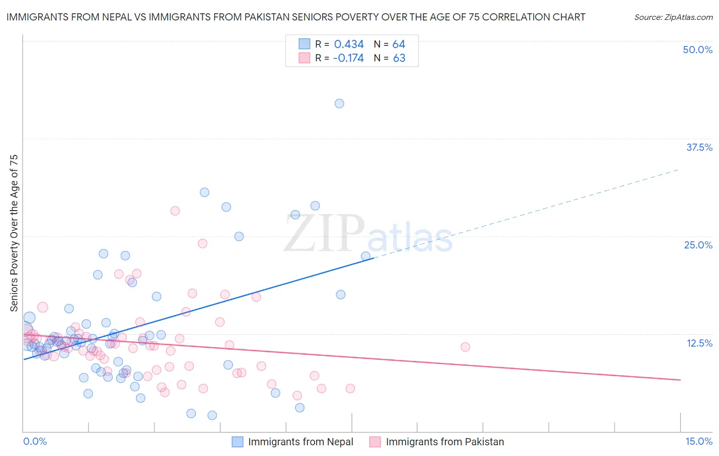 Immigrants from Nepal vs Immigrants from Pakistan Seniors Poverty Over the Age of 75