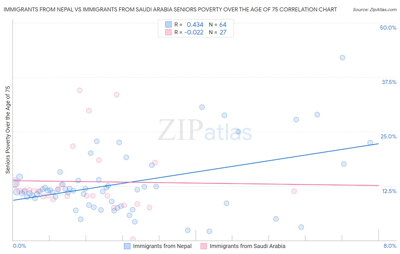 Immigrants from Nepal vs Immigrants from Saudi Arabia Seniors Poverty Over the Age of 75