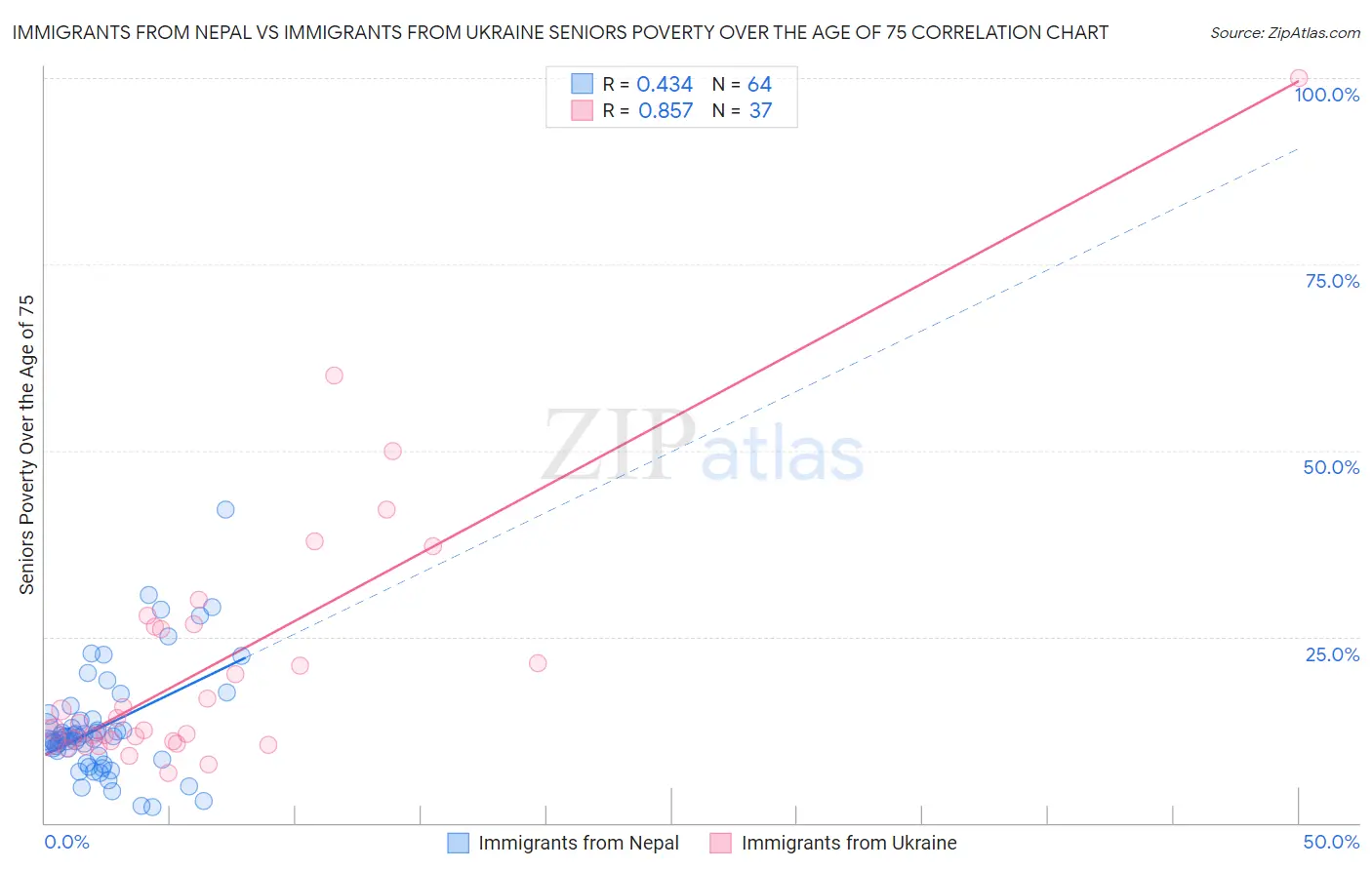 Immigrants from Nepal vs Immigrants from Ukraine Seniors Poverty Over the Age of 75