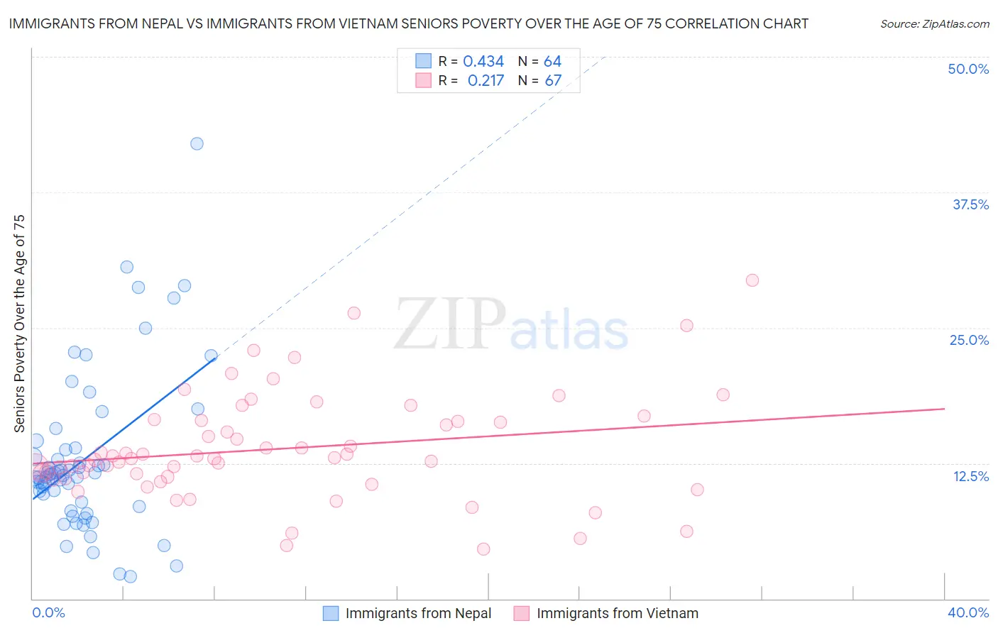 Immigrants from Nepal vs Immigrants from Vietnam Seniors Poverty Over the Age of 75