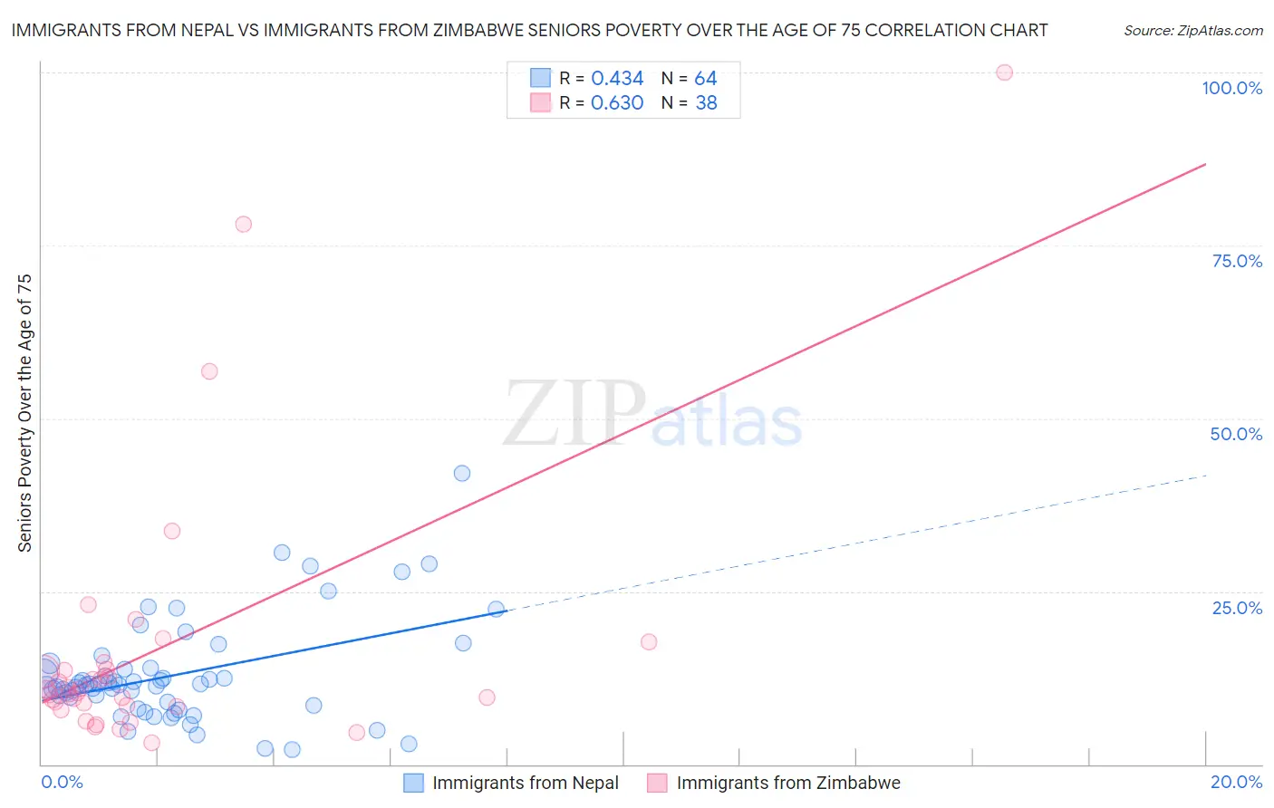 Immigrants from Nepal vs Immigrants from Zimbabwe Seniors Poverty Over the Age of 75