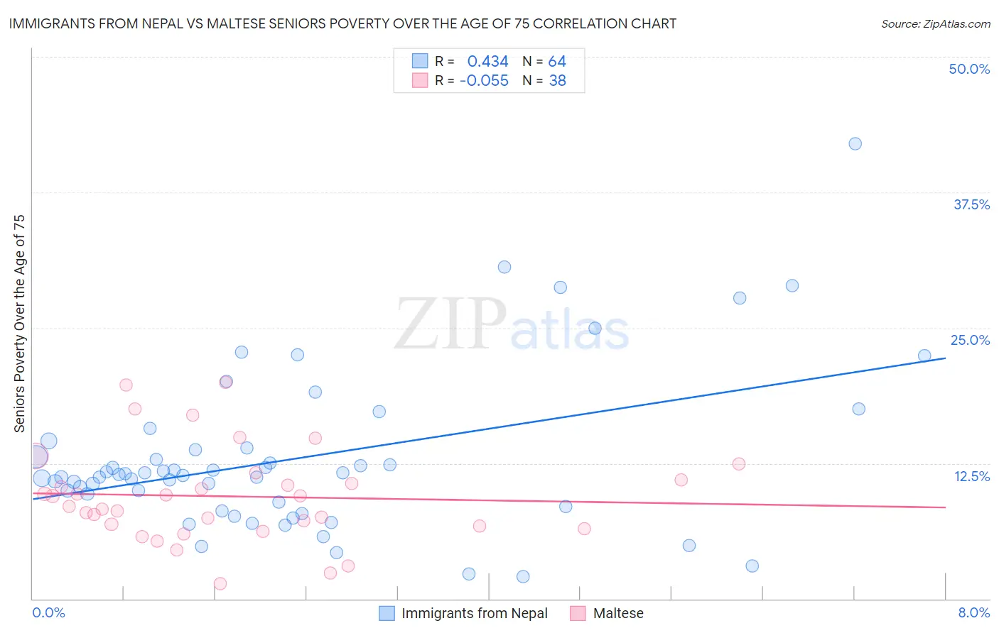 Immigrants from Nepal vs Maltese Seniors Poverty Over the Age of 75