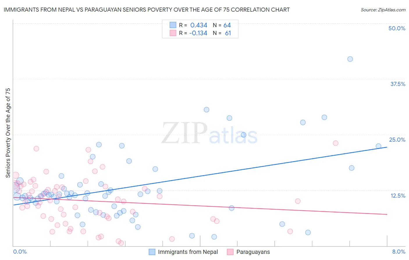 Immigrants from Nepal vs Paraguayan Seniors Poverty Over the Age of 75