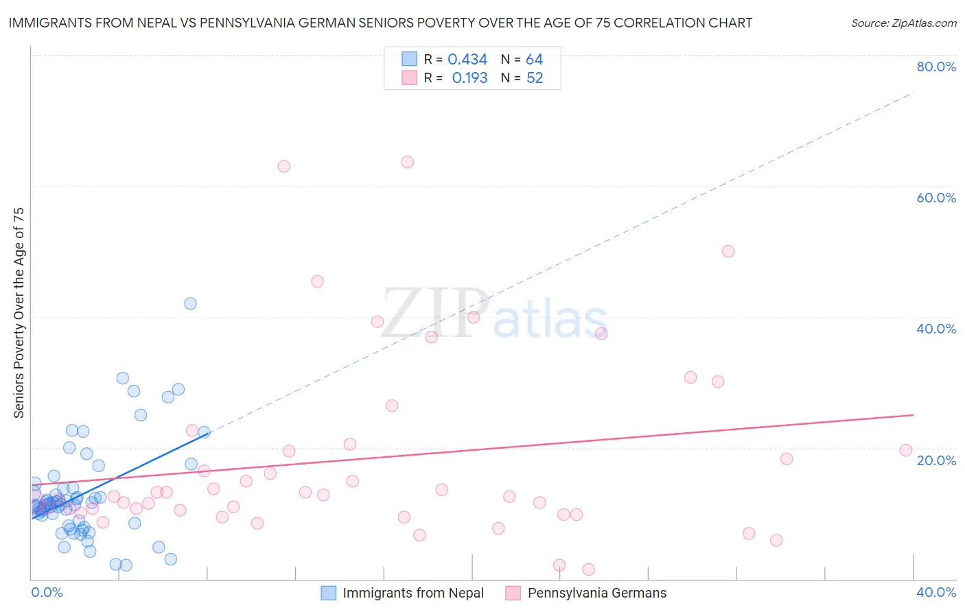 Immigrants from Nepal vs Pennsylvania German Seniors Poverty Over the Age of 75