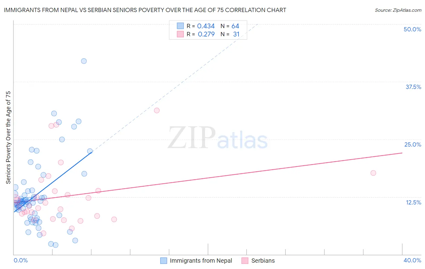 Immigrants from Nepal vs Serbian Seniors Poverty Over the Age of 75