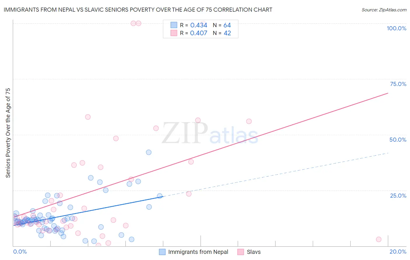Immigrants from Nepal vs Slavic Seniors Poverty Over the Age of 75