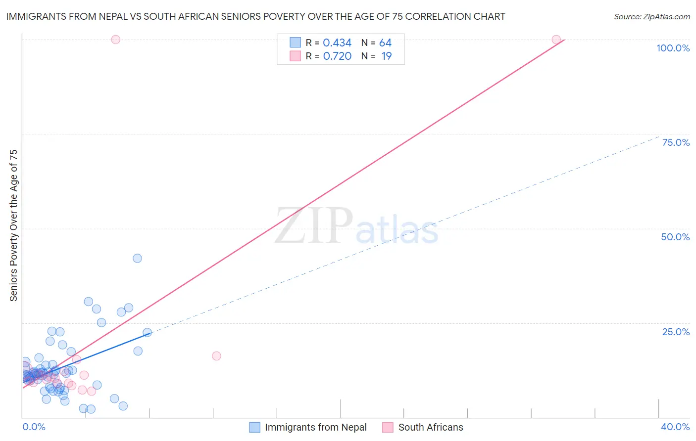 Immigrants from Nepal vs South African Seniors Poverty Over the Age of 75