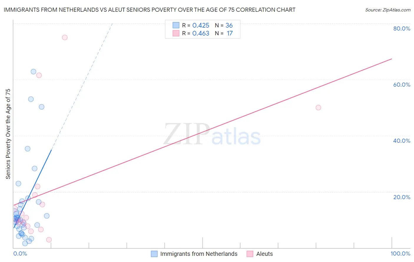 Immigrants from Netherlands vs Aleut Seniors Poverty Over the Age of 75