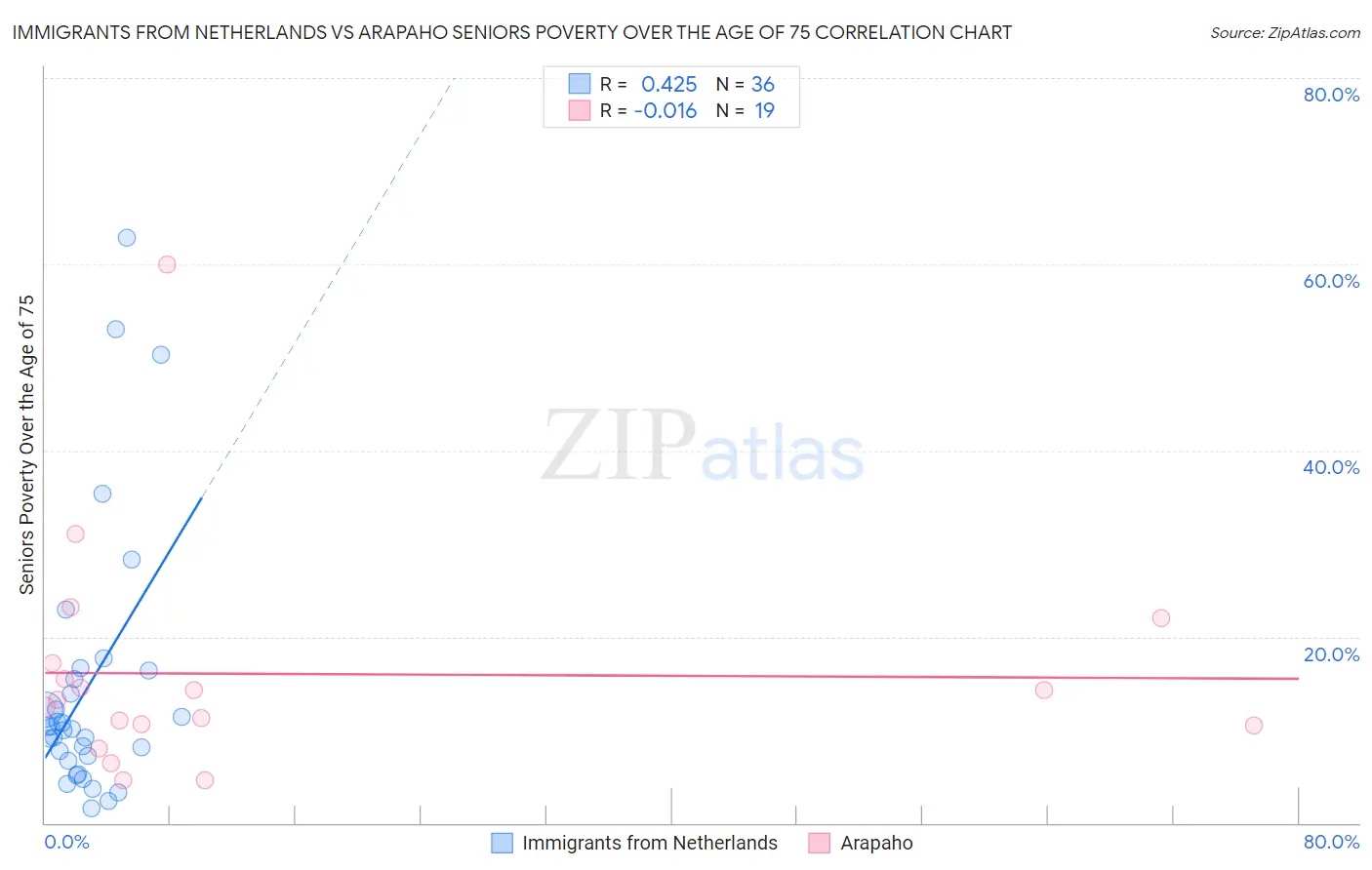 Immigrants from Netherlands vs Arapaho Seniors Poverty Over the Age of 75