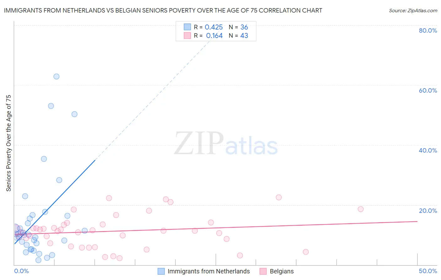 Immigrants from Netherlands vs Belgian Seniors Poverty Over the Age of 75