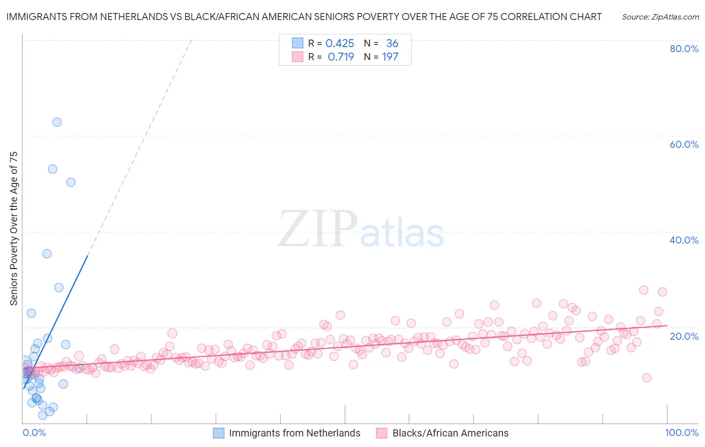 Immigrants from Netherlands vs Black/African American Seniors Poverty Over the Age of 75