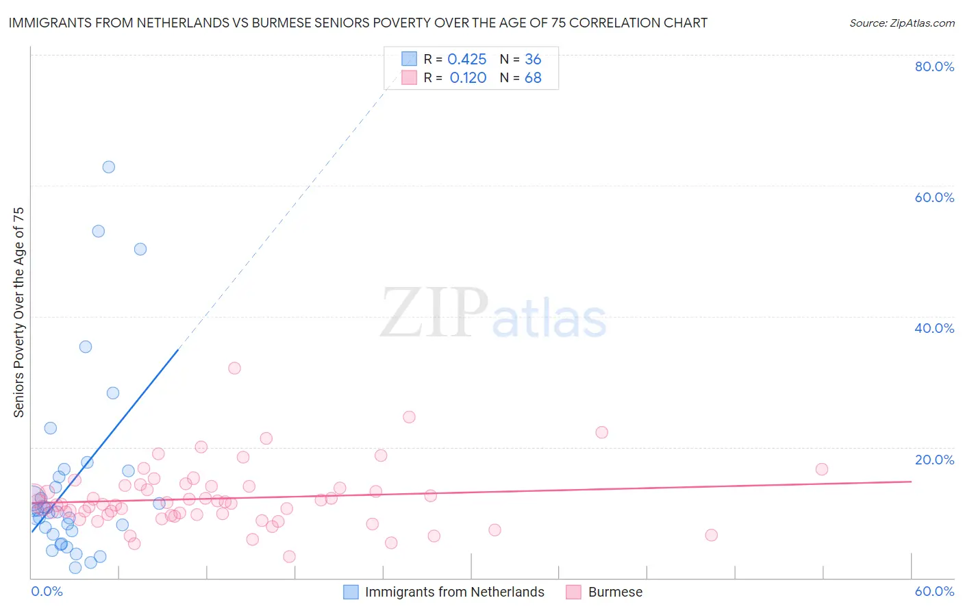 Immigrants from Netherlands vs Burmese Seniors Poverty Over the Age of 75