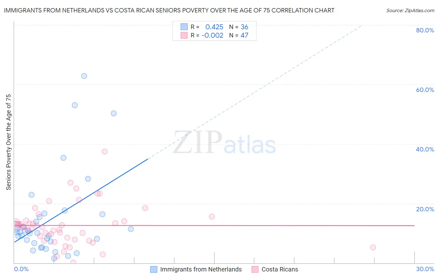 Immigrants from Netherlands vs Costa Rican Seniors Poverty Over the Age of 75