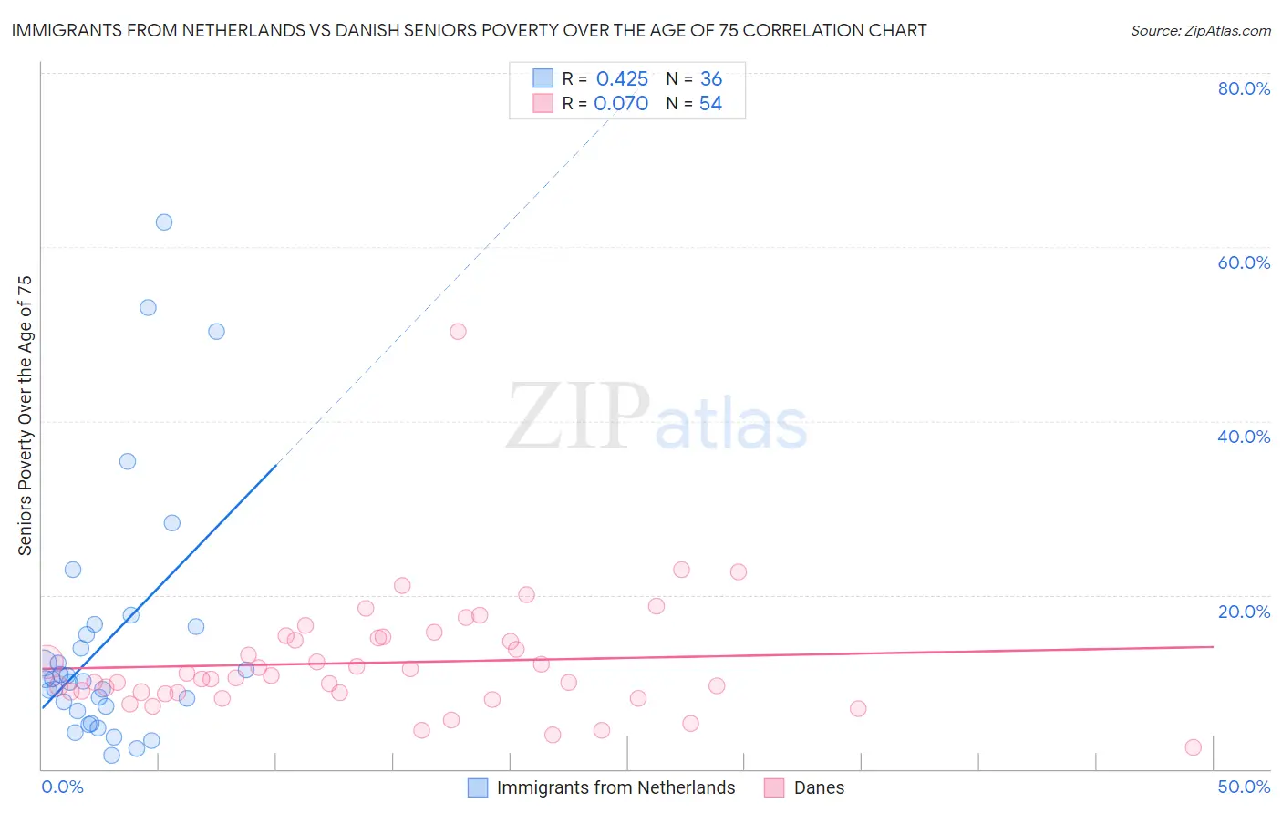 Immigrants from Netherlands vs Danish Seniors Poverty Over the Age of 75