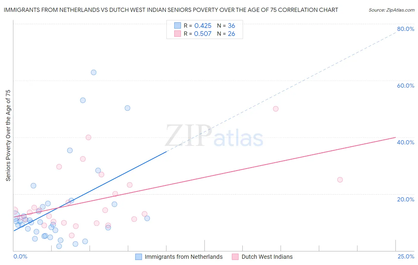 Immigrants from Netherlands vs Dutch West Indian Seniors Poverty Over the Age of 75