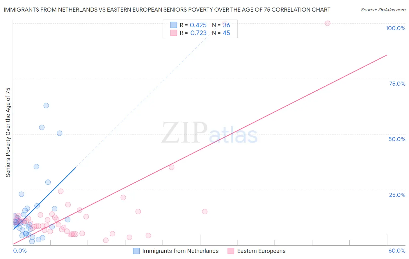 Immigrants from Netherlands vs Eastern European Seniors Poverty Over the Age of 75