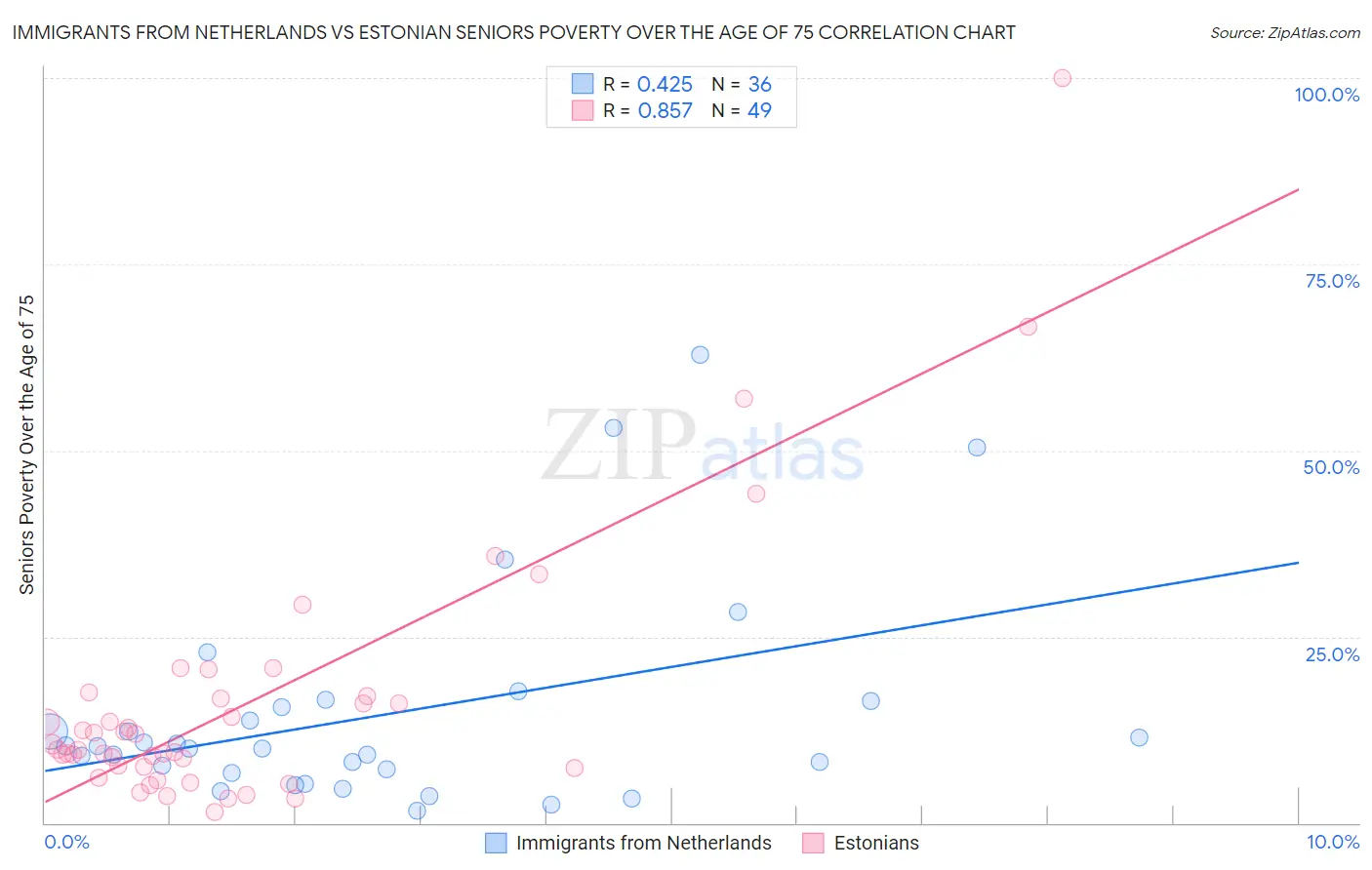 Immigrants from Netherlands vs Estonian Seniors Poverty Over the Age of 75