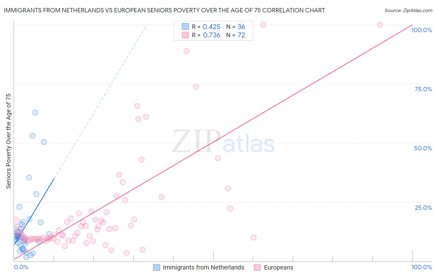 Immigrants from Netherlands vs European Seniors Poverty Over the Age of 75