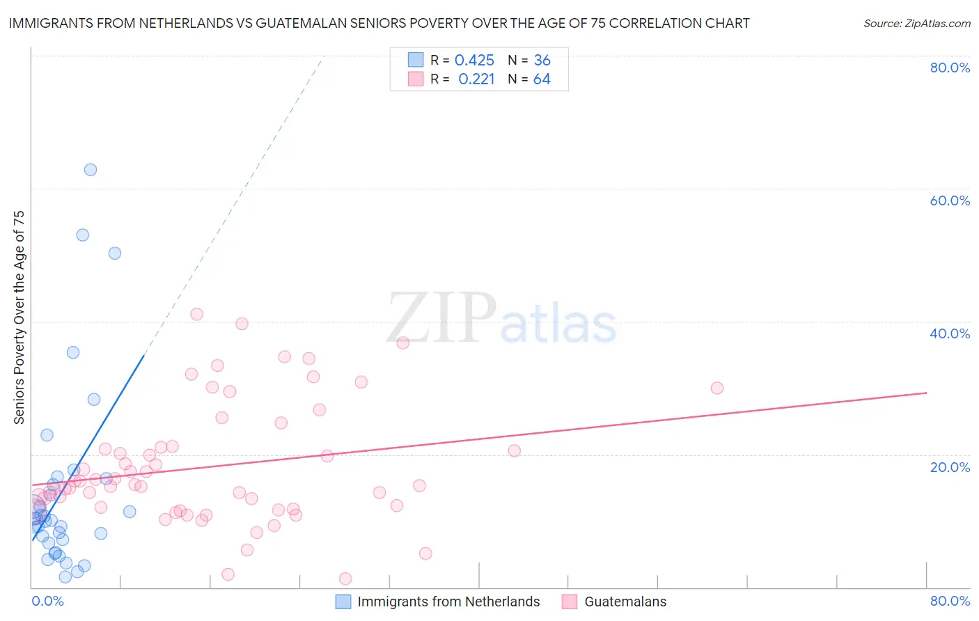 Immigrants from Netherlands vs Guatemalan Seniors Poverty Over the Age of 75