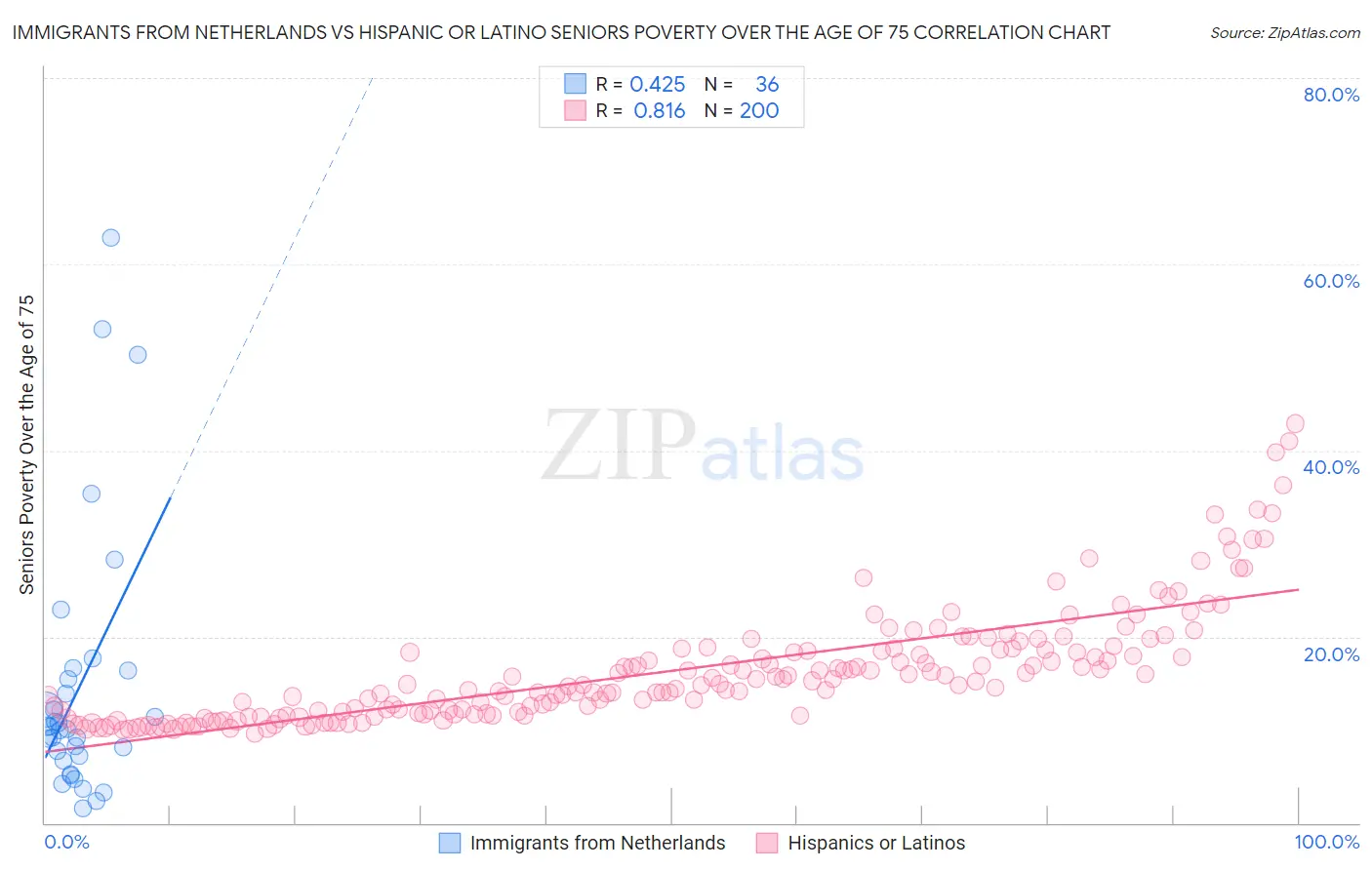 Immigrants from Netherlands vs Hispanic or Latino Seniors Poverty Over the Age of 75